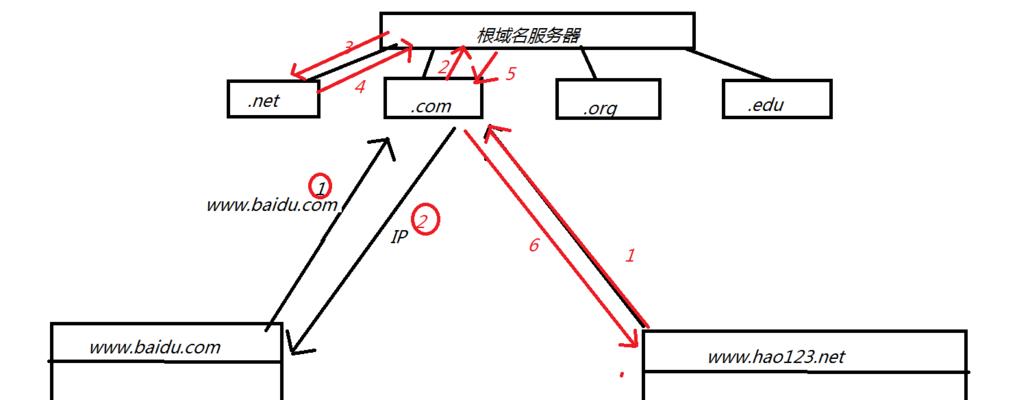 DNS服务器解析域名查询IP地址的工作原理（深入解析DNS服务器如何将域名解析为IP地址）