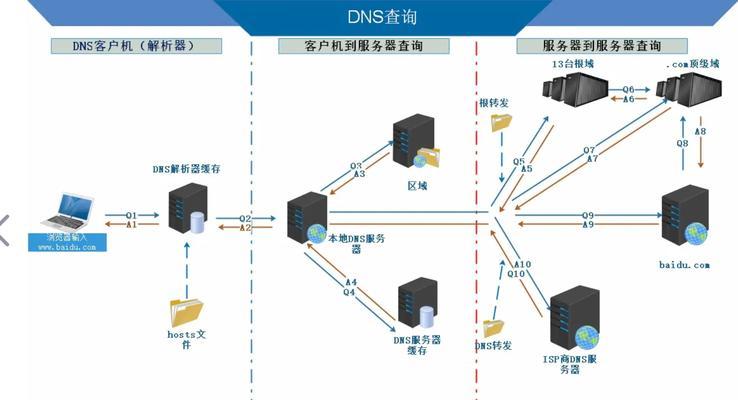 DNS服务器解析域名查询IP地址的工作原理（深入解析DNS服务器如何将域名解析为IP地址）