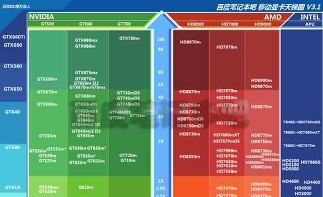 显卡性能天梯图（全面解析显卡性能天梯图，了解如何选购最适合你的显卡）