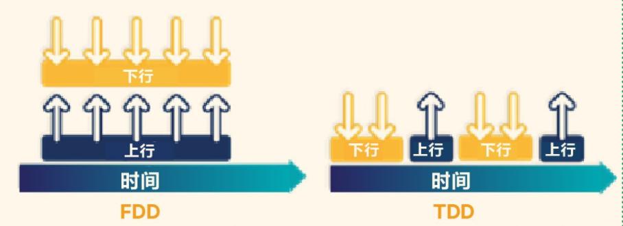 深入了解LTE网络制式