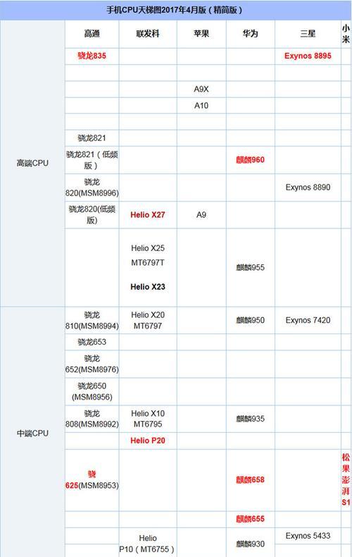 2022年最新笔记本CPU天梯图（以性能为核心，探索笔记本CPU在2022年的最新动态）