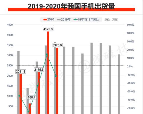 全球智能手机出货量前十