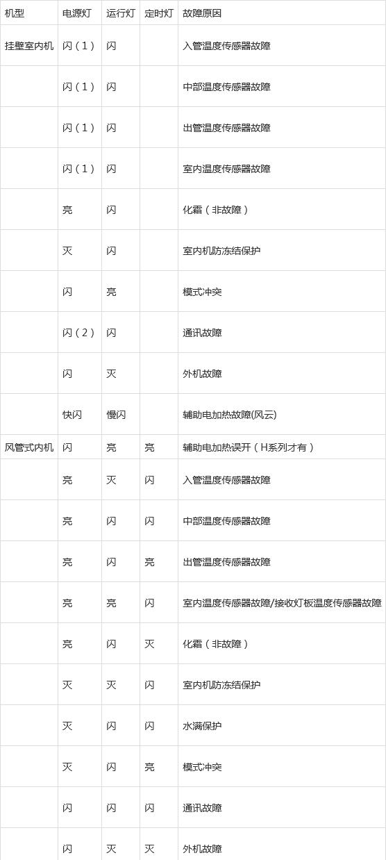 格力中央空调故障代码解析（常见故障代码及处理方法）