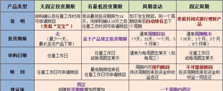 家庭如何投资理财产品（投资理财的3大技巧）