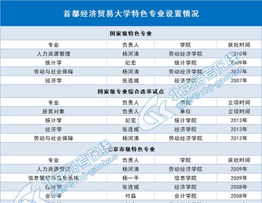 选择经济学类专业的大学及其特点（探索经济学类专业的就业前景和专业发展方向）