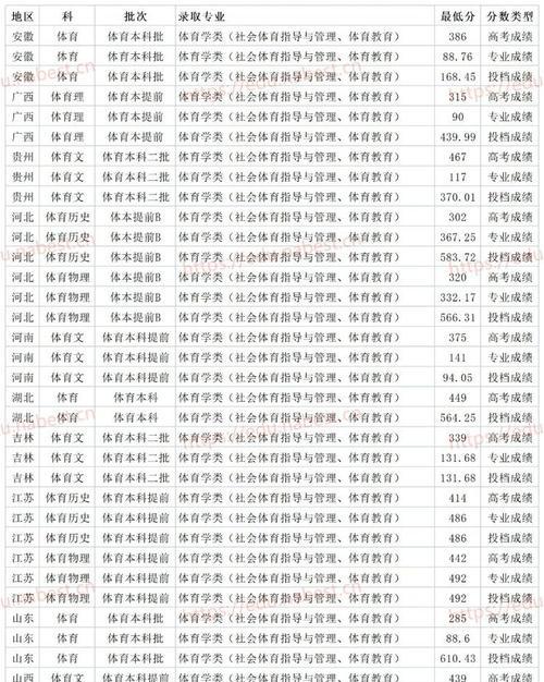 中国各省一本分数线排名榜（全国高考）