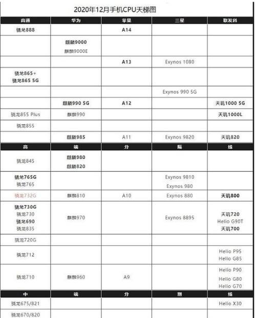手机CPU处理器排名（全面解析手机CPU处理器的性能排行榜及未来发展趋势）
