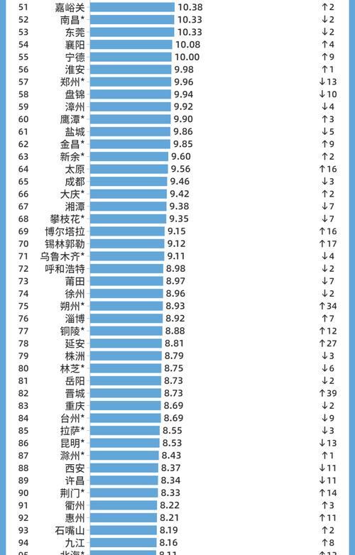 全球人均GDP城市排名（从财富宝座到经济实力洼地）