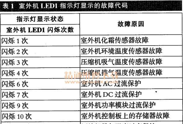 海尔空调故障代码一览（海尔空调故障代码及解决方法）