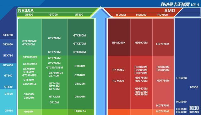 台式电脑显卡性能天梯图的选择指南（为你提供最优秀的显卡性能升级建议）