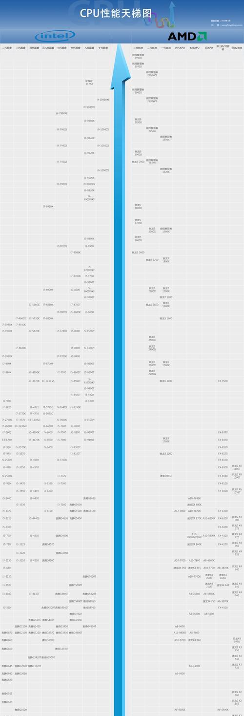 探索电脑CPU处理器的天梯图（揭秘CPU性能升级历程与未来发展趋势）