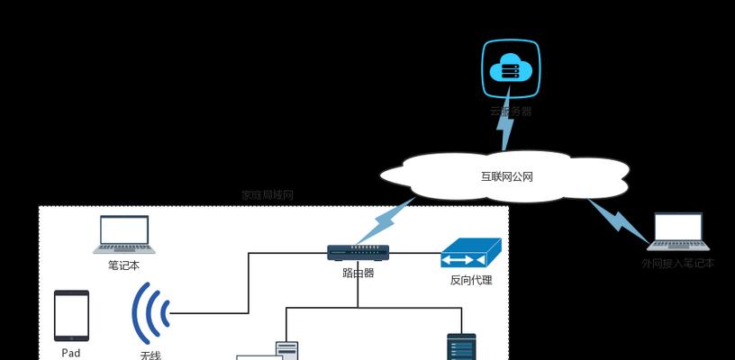 通过外网访问内网服务器的方法和技巧（实现远程访问内网服务器的详细步骤和注意事项）