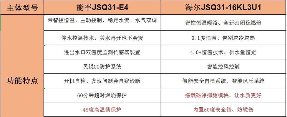 热水器E4故障代码解析与排除方法（什么是热水器E4故障代码及如何解决）