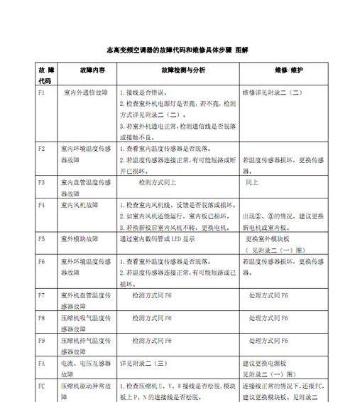 新飞空调故障代码E2及维修步骤解析（了解E2故障代码原因）