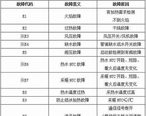 澳柯玛壁挂炉出现E4故障的原因及解决方法（如何应对澳柯玛壁挂炉出现E4故障）