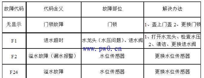 解决海信滚筒洗衣机F22故障代码的常见方法（快速诊断和修复F22错误代码的关键步骤）