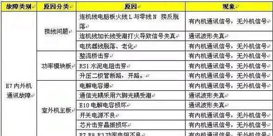 全羚洗衣机故障代码E0的原因和解决方法（探究全羚洗衣机故障代码E0的隐藏故事）