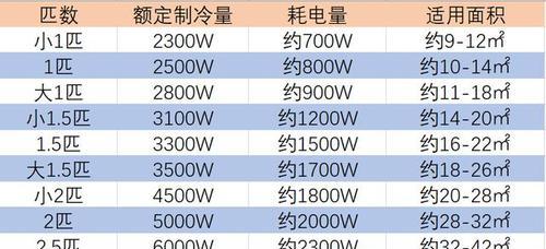 如何选择适合的空调匹数（大匹数vs小匹数）