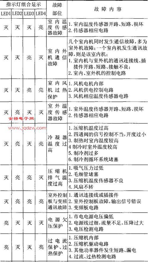 春兰空调F4故障代码解析及维修方法