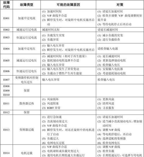 志高空调故障E3的原因和维修方法（了解志高空调故障E3的意义）