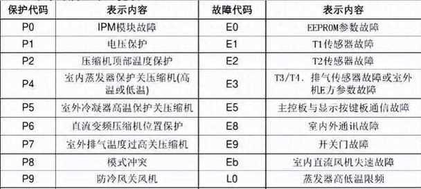 美的变频空调E5故障代码及解决方法（掌握E5故障代码）