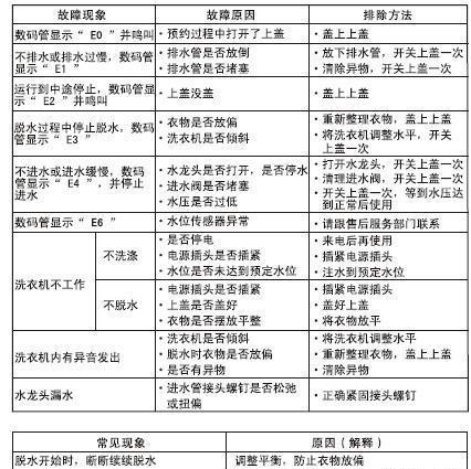 海尔洗衣机E7故障原因及处理方法（掌握E7故障的解决方案）