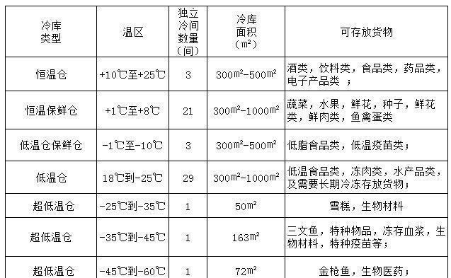 冷冻与冷藏的区别及其应用领域（冷冻和冷藏在食品储存和保鲜中的不同作用）