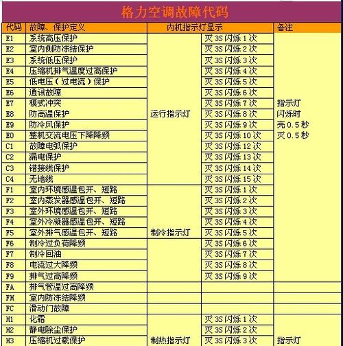 解读新科空调故障代码E4及其原因（探寻E4代码的故障源及解决方案）