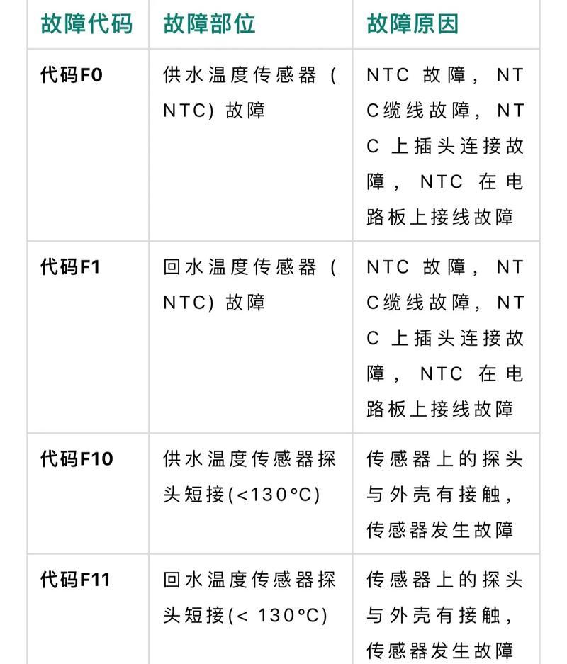 威能壁挂炉报“01”错误代码的情况及解决方法（了解威能壁挂炉错误代码“01”的原因和解决办法）