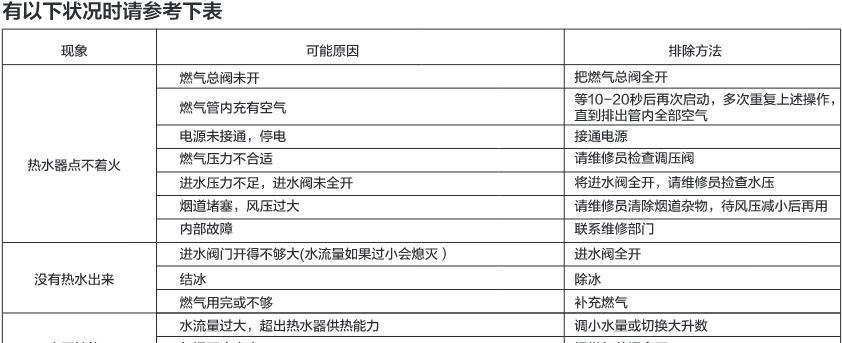 解析美的燃气热水器显示E5的原因和修理方法（了解E5故障的根源及简易修复方法）