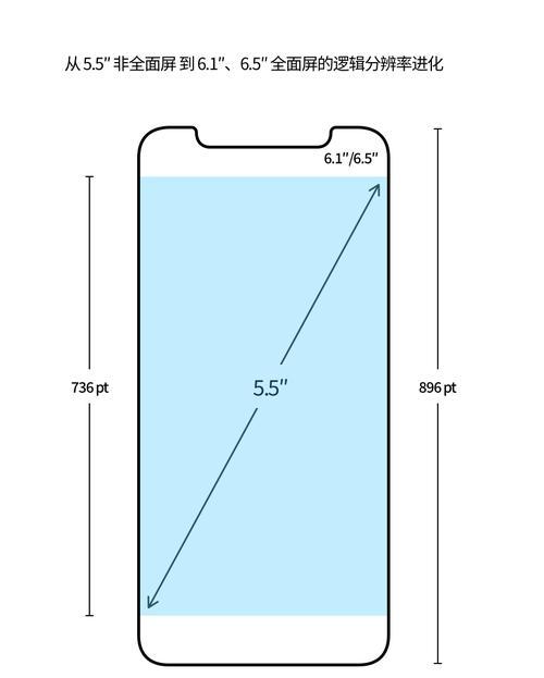 iPhone尺寸为何设计得如此小巧？