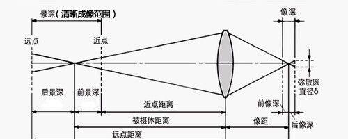 光圈大小如何影响景深效果？大光圈拍摄技巧有哪些？