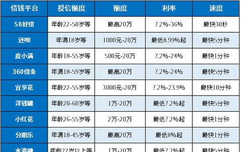 严重逾期中哪个平台可以借钱？如何快速获得紧急贷款？