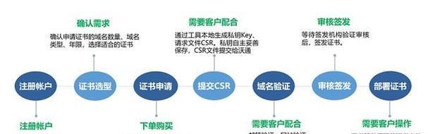 网站如何开启https？开启https的步骤和常见问题解答？