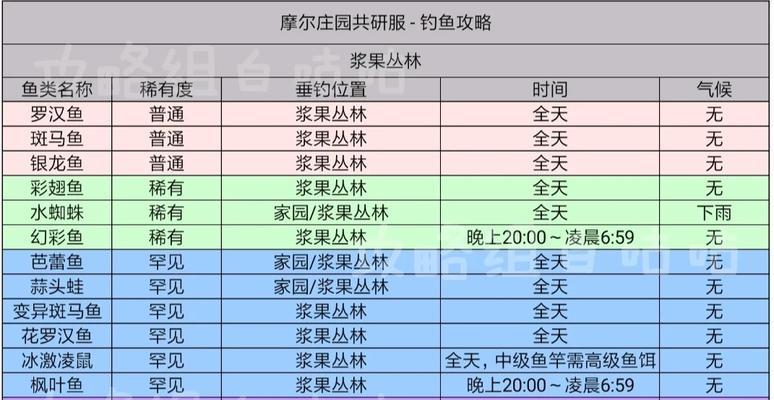 摩尔庄园攻略：如何快速升级？常见问题有哪些？