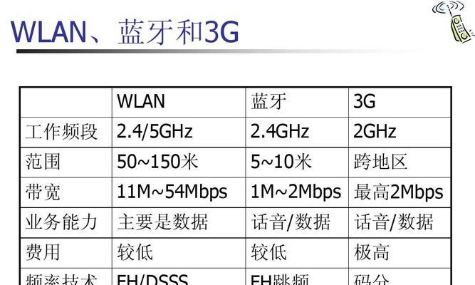 LAN、WAN和WLAN有什么区别？各自的特性是什么？