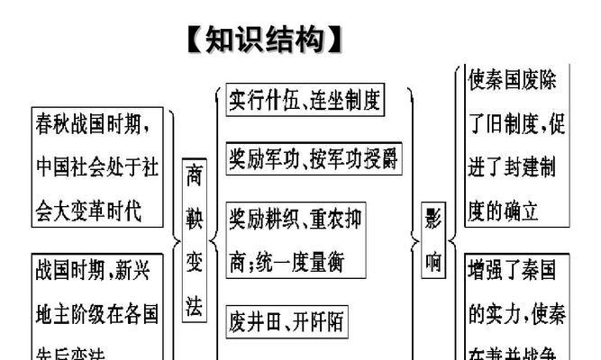 商鞅变法的策略是什么？变法对秦国产生了哪些影响？