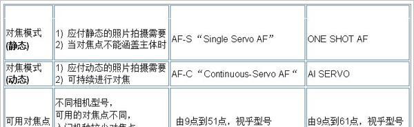 相机对焦点不居中怎么调整？设置方法是什么？