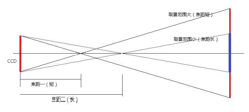 相机镜头没有焦距怎么办？如何调整？