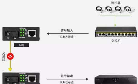 485光纤收发器发射端安装位置是什么？