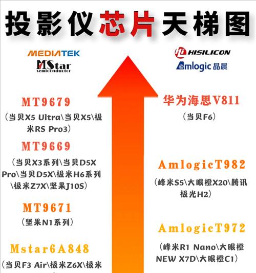 投影仪使用哪种存储卡更合适？性价比高的选择是什么？