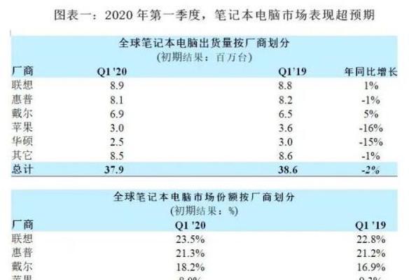 笔记本电脑出货情况如何？价格是多少？